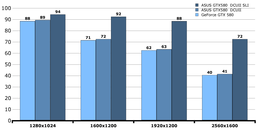 Производительность ASUS GeForce GTX 580 DirectCU II